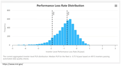 &nbsp;&nbsp;Solar Performance Loss Distribution&nbsp;&nbsp;